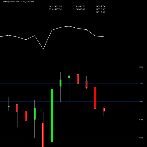 Monthly charts share NIFTY_INFRALOG Nifty Infralog NSE Stock exchange 