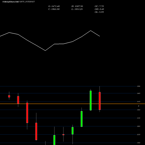 Monthly charts share NIFTY_INTERNET Nifty Internet NSE Stock exchange 
