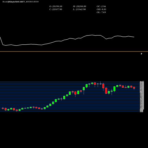 Monthly charts share NIFTY_MICROCAP250 Nifty Microcap250 NSE Stock exchange 