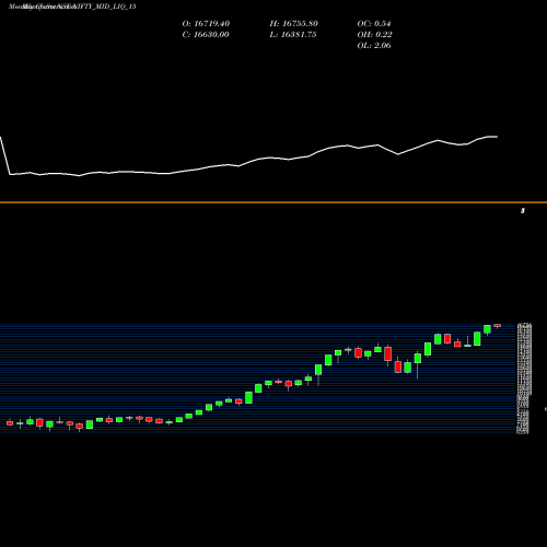 Monthly charts share NIFTY_MID_LIQ_15 Nifty Mid Liq 15 NSE Stock exchange 
