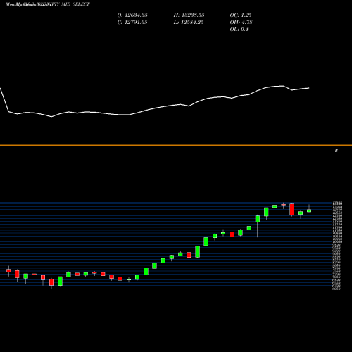 Monthly charts share NIFTY_MID_SELECT Nifty Mid Select NSE Stock exchange 