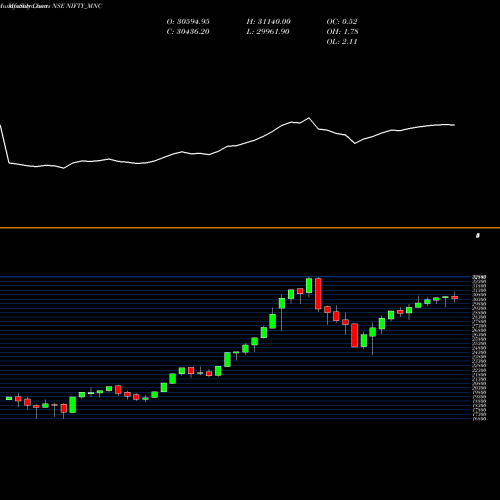 Monthly charts share NIFTY_MNC Nifty Mnc NSE Stock exchange 