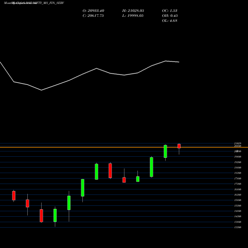Monthly charts share NIFTY_MS_FIN_SERV Nifty Ms Fin Serv NSE Stock exchange 