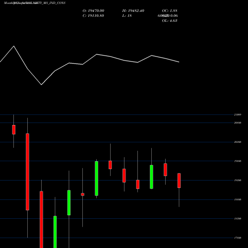 Monthly charts share NIFTY_MS_IND_CONS Nifty Ms Ind Cons NSE Stock exchange 
