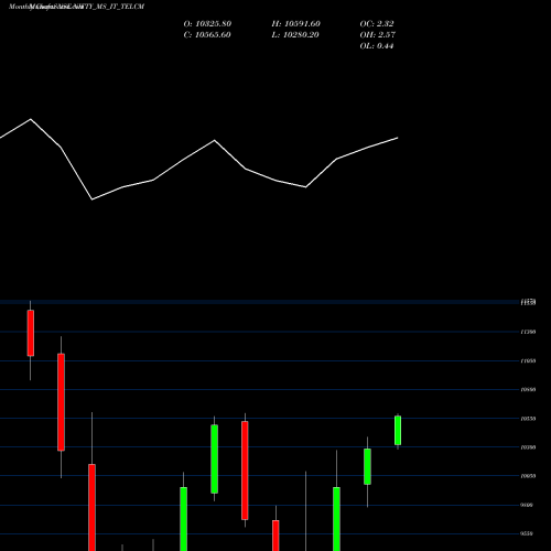 Monthly charts share NIFTY_MS_IT_TELCM Nifty Ms It Telcm NSE Stock exchange 