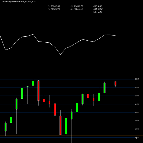 Monthly charts share NIFTY_MULTI_MFG Nifty Multi Mfg NSE Stock exchange 