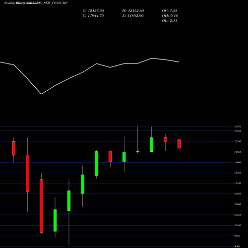 Monthly charts share NIFTY_NEW_CONSUMP Nifty New Consump NSE Stock exchange 