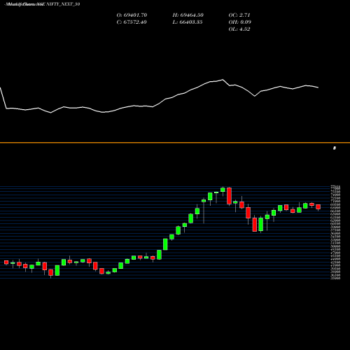 Monthly charts share NIFTY_NEXT_50 Nifty Next 50 NSE Stock exchange 
