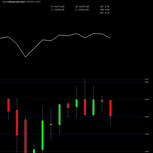 Monthly charts share NIFTY_NONCYC_CONS Nifty Noncyc Cons NSE Stock exchange 