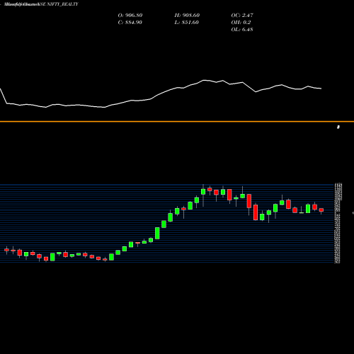 Monthly charts share NIFTY_REALTY Nifty Realty NSE Stock exchange 