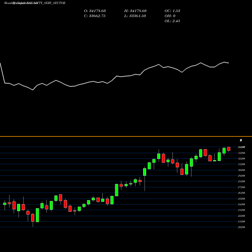 Monthly charts share NIFTY_SERV_SECTOR Nifty Serv Sector NSE Stock exchange 