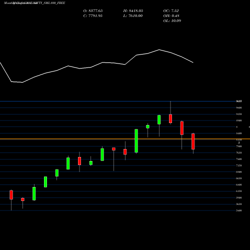 Monthly charts share NIFTY_SML100_FREE Nifty Sml100 Free NSE Stock exchange 