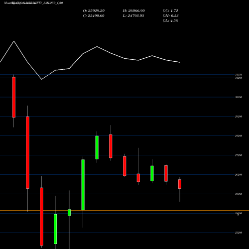 Monthly charts share NIFTY_SML250_Q50 Nifty Sml250 Q50 NSE Stock exchange 