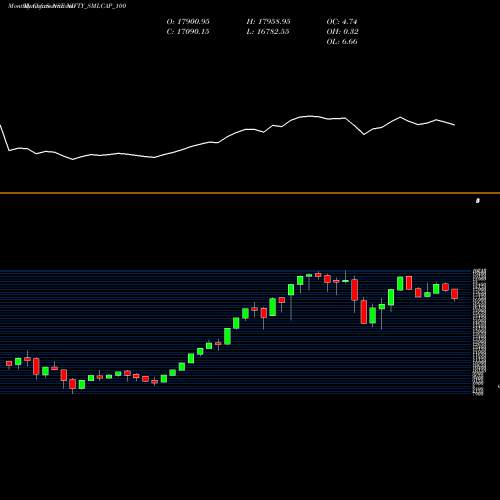 Monthly charts share NIFTY_SMLCAP_100 Nifty Smlcap 100 NSE Stock exchange 