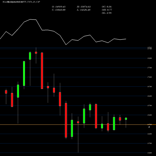 Monthly charts share NIFTY_TATA_25_CAP Nifty Tata 25 Cap NSE Stock exchange 
