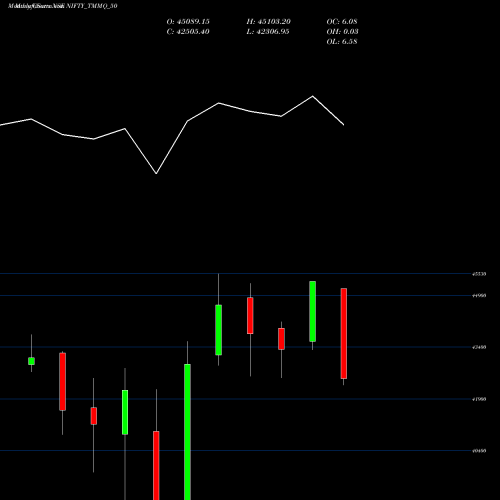 Monthly charts share NIFTY_TMMQ_50 Nifty Tmmq 50 NSE Stock exchange 