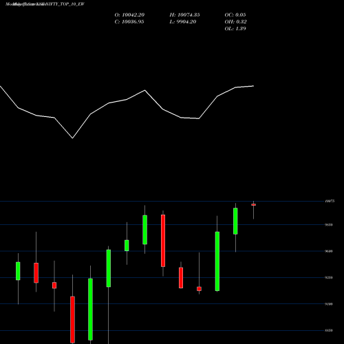 Monthly charts share NIFTY_TOP_10_EW Nifty Top 10 Ew NSE Stock exchange 