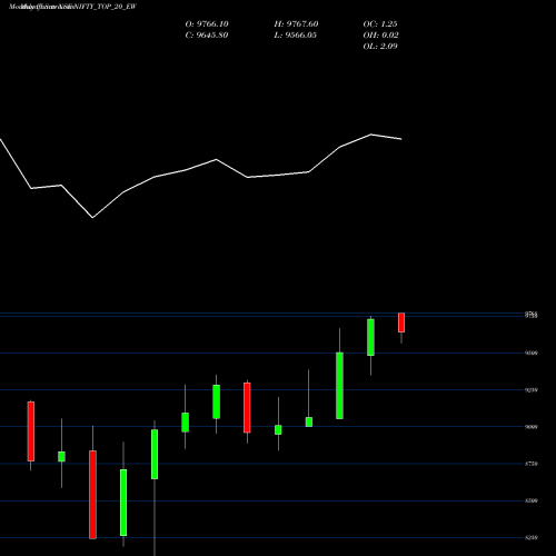Monthly charts share NIFTY_TOP_20_EW Nifty Top 20 Ew NSE Stock exchange 