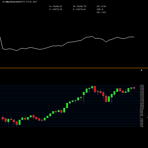 Monthly charts share NIFTY_TOTAL_MKT Nifty Total Mkt NSE Stock exchange 