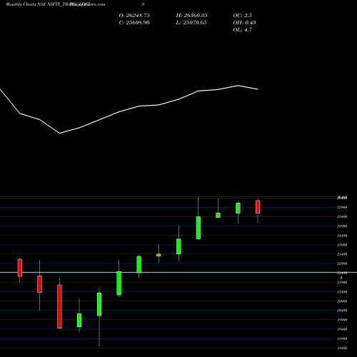 Monthly charts share NIFTY_TRANS_LOGIS Nifty Trans Logis NSE Stock exchange 