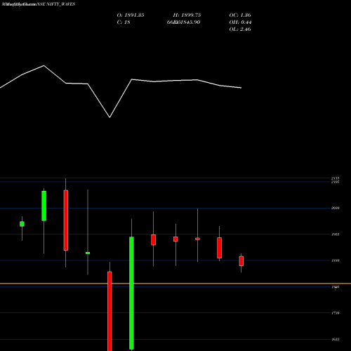Monthly charts share NIFTY_WAVES Nifty Waves NSE Stock exchange 