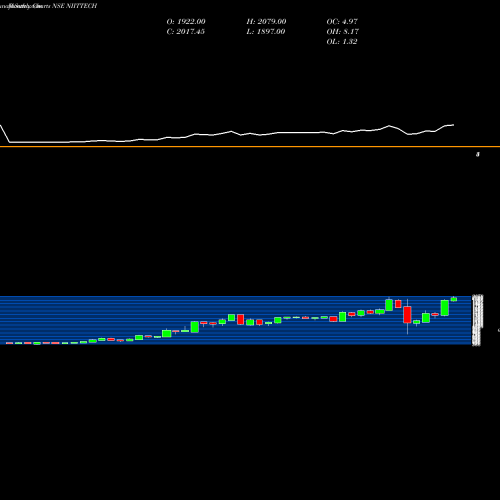 Monthly charts share NIITTECH NIIT Technologies Limited NSE Stock exchange 