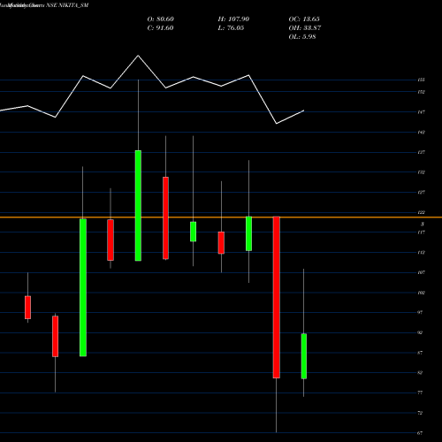 Monthly charts share NIKITA_SM Nikita Papers Limited NSE Stock exchange 