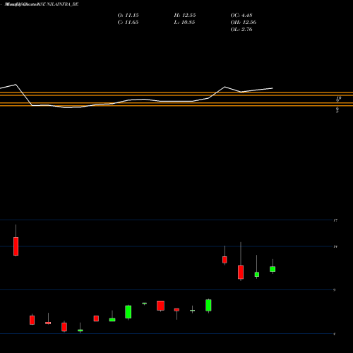 Monthly charts share NILAINFRA_BE Nila Infrastructures Ltd NSE Stock exchange 