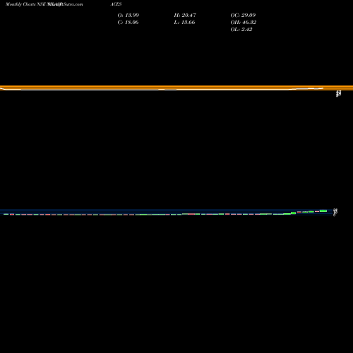 Monthly charts share NILASPACES Nila Spaces Limited NSE Stock exchange 