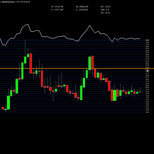 Monthly charts share NILKAMAL Nilkamal Limited NSE Stock exchange 