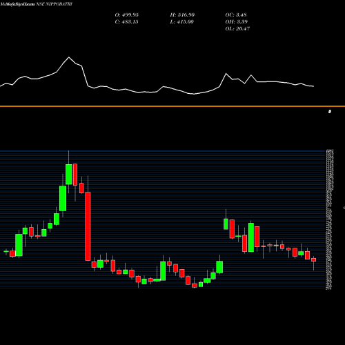 Monthly charts share NIPPOBATRY Indo-National Limited NSE Stock exchange 