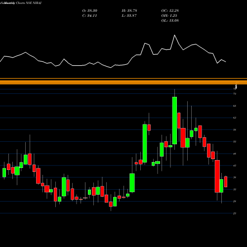 Monthly charts share NIRAJ Niraj Cement Struc Ltd NSE Stock exchange 