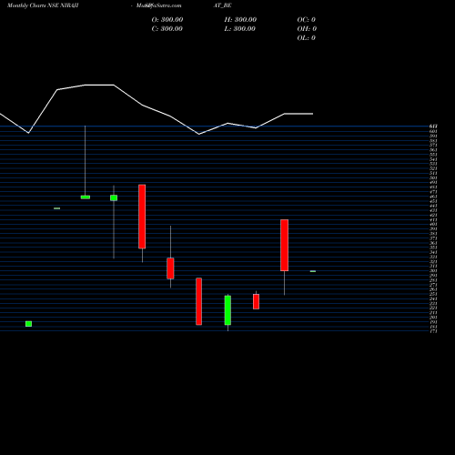 Monthly charts share NIRAJISPAT_BE Niraj Ispat Ind Ltd NSE Stock exchange 
