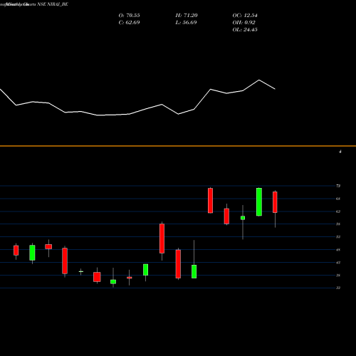 Monthly charts share NIRAJ_BE Niraj Cement Struc Ltd NSE Stock exchange 