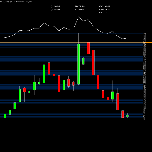 Monthly charts share NIRMAN_SM Nirman Agri Gentics Ltd NSE Stock exchange 