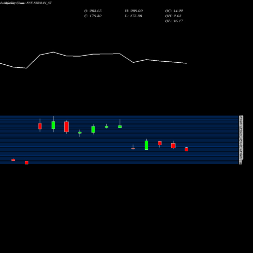 Monthly charts share NIRMAN_ST Nirman Agri Gentics Ltd NSE Stock exchange 