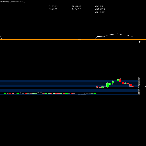 Monthly charts share NITCO Nitco Limited NSE Stock exchange 