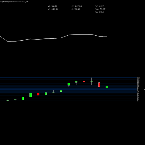 Monthly charts share NITCO_BE Nitco Limited NSE Stock exchange 