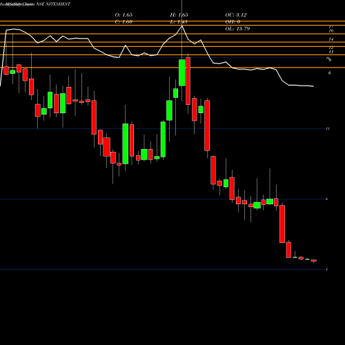 Monthly charts share NITESHEST Nitesh Estates Limited NSE Stock exchange 