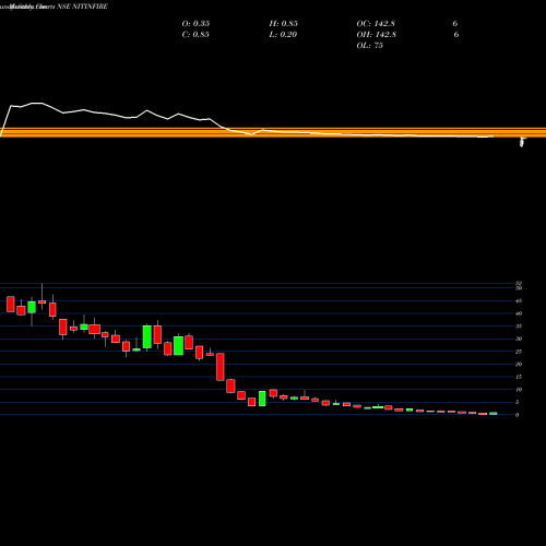 Monthly charts share NITINFIRE Nitin Fire Protection Industries Limited NSE Stock exchange 