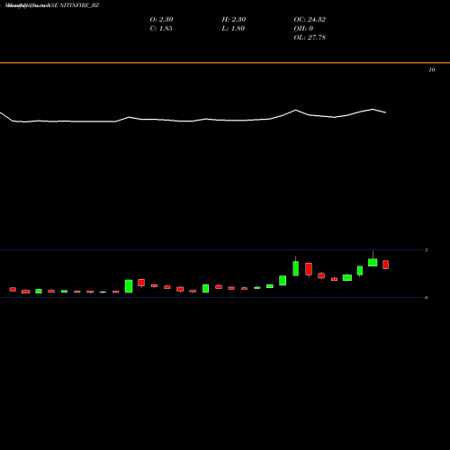 Monthly charts share NITINFIRE_BZ Nitin Fire Prot Ind. Ltd. NSE Stock exchange 
