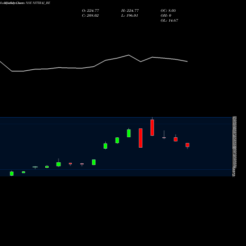 Monthly charts share NITIRAJ_BE Nitiraj Engineers Ltd NSE Stock exchange 