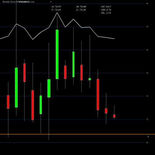 Monthly charts share NIVABUPA Niva Bupa Health Ins Co L NSE Stock exchange 