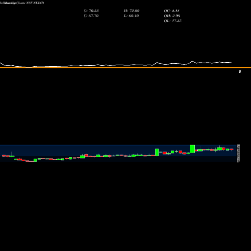 Monthly charts share NKIND N K Inds. NSE Stock exchange 