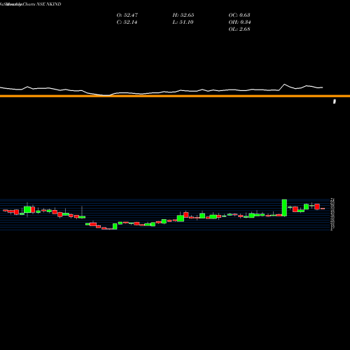 Monthly charts share NKIND N K Inds. NSE Stock exchange 