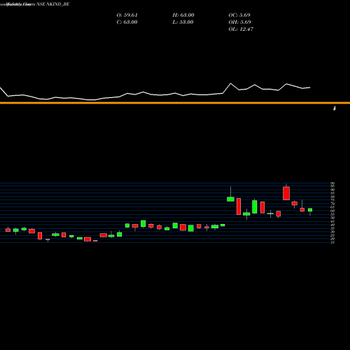 Monthly charts share NKIND_BE Nkindustries Ltd NSE Stock exchange 