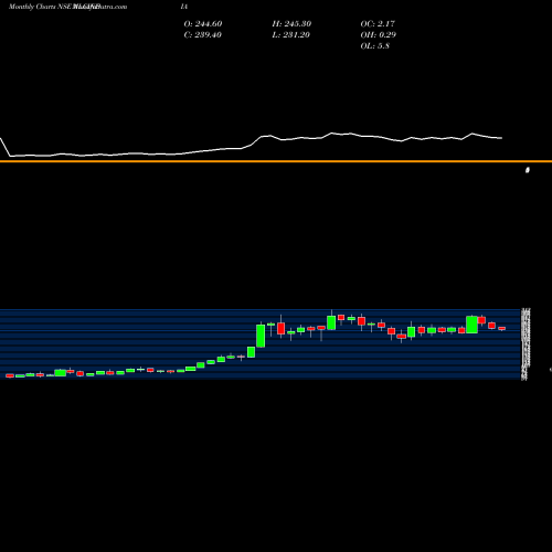 Monthly charts share NLCINDIA NLC India NSE Stock exchange 