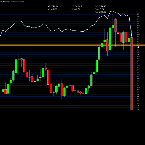 Monthly charts share NMDC NMDC Limited NSE Stock exchange 