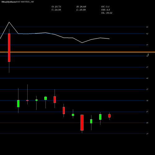 Monthly charts share NMSTEEL_SM Newmalayalam Steel Ltd NSE Stock exchange 