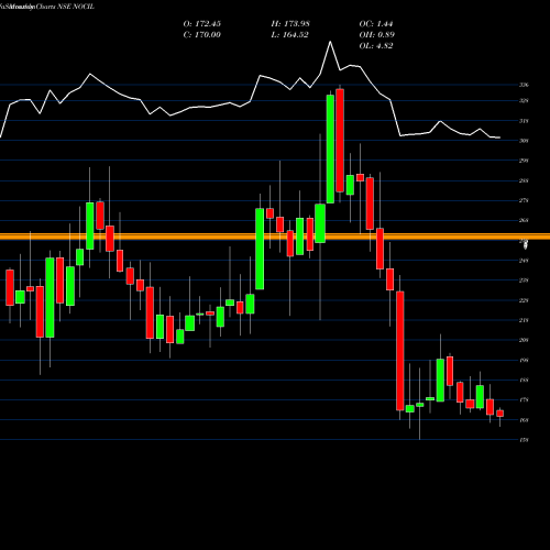 Monthly charts share NOCIL NOCIL Limited NSE Stock exchange 